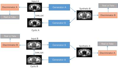 Deep learning-based low-dose CT for adaptive radiotherapy of abdominal and pelvic tumors